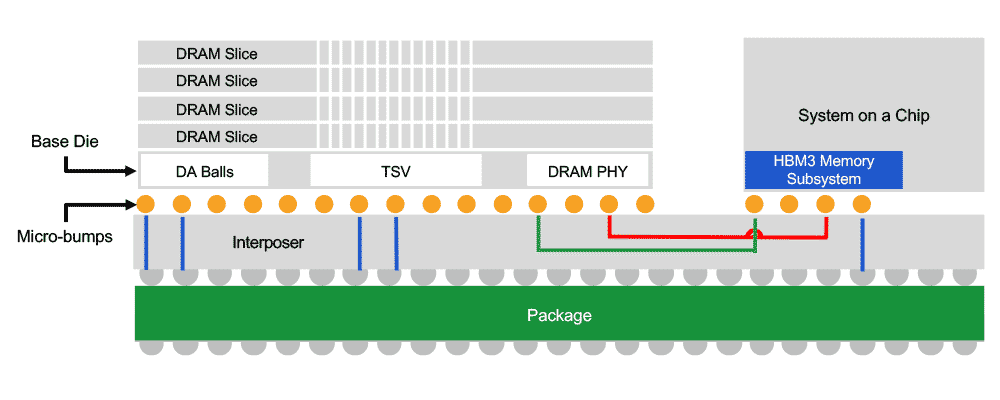 2.5D/3D System Architecture with HBM3 Memory