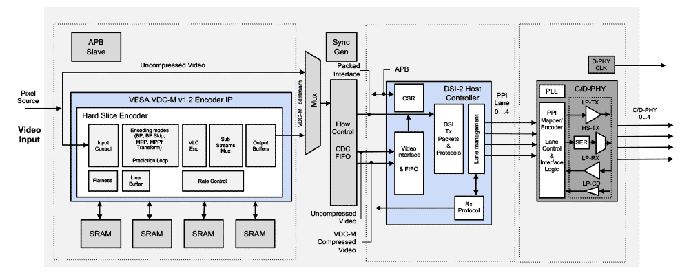 MIPI DSI-2 Host Controller (single channel) and VESA DSC Encoder