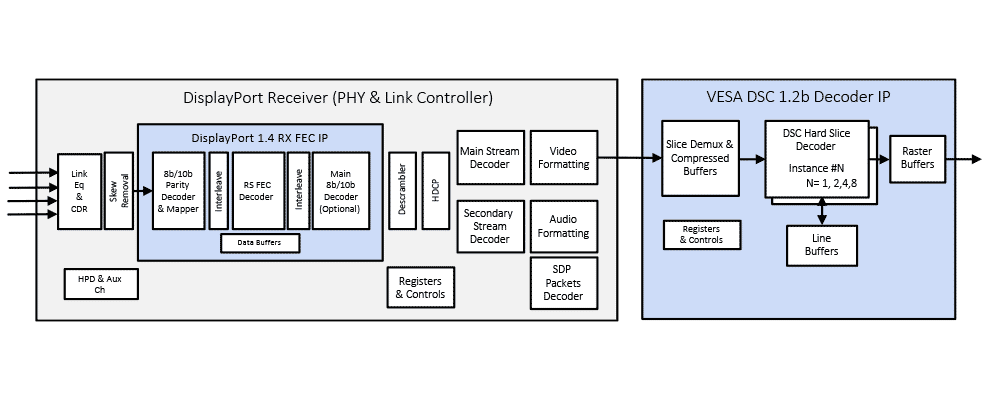 Example of the Rambus VESA DSC and FEC IP cores used within a DisplayPort 1.4 subsystem