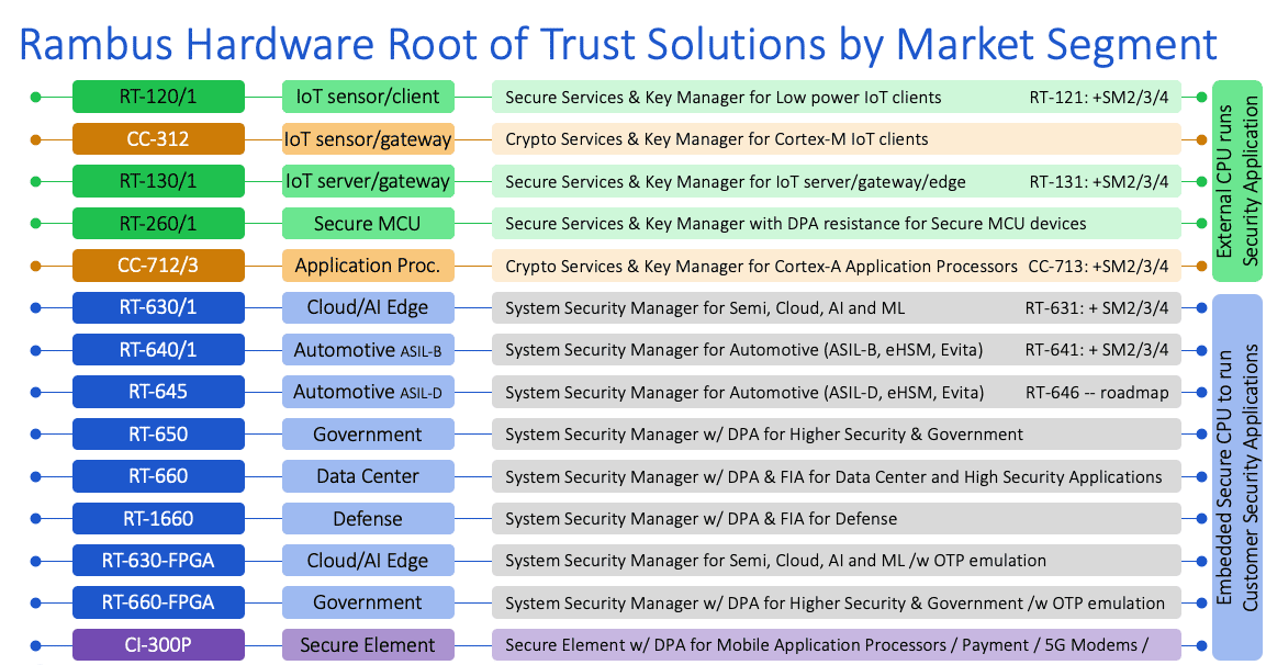 Rambus Hardware Root of Trust Solutions by Market Segment