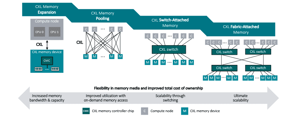 CXL Memory Tiers and Benefits
