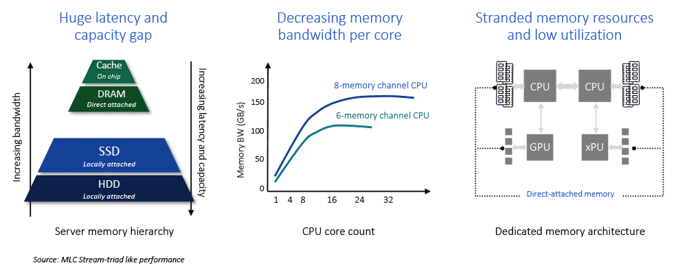 Data Center Memory Challenges