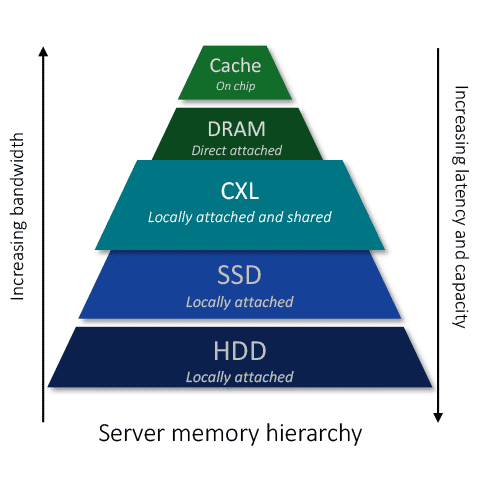 Bridging the Latency Gap with CXL