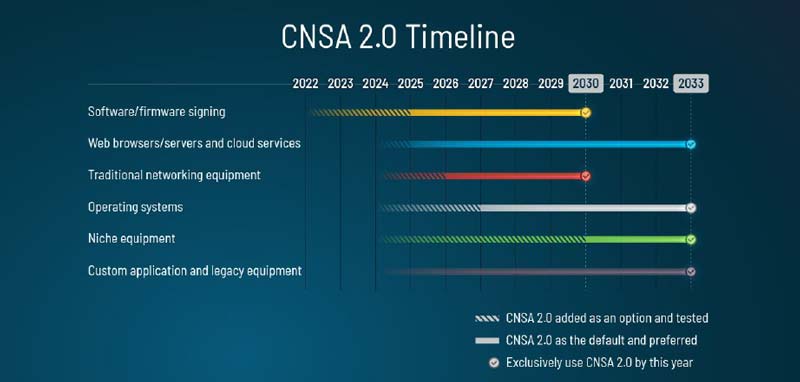 Source: NSA Commercial National Security Algorithm Suite 2.0, September 2022