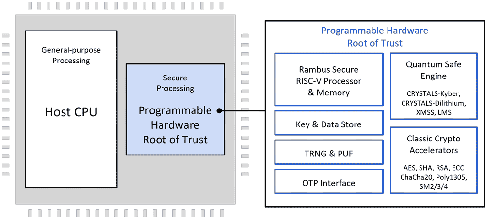 Root of Trust with Quantum Safe Cryptography