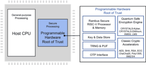 Rambus Delivers Quantum Safe IP Solutions with Next-Generation Root of ...