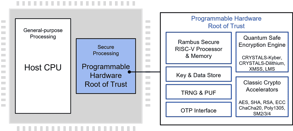 Root of Trust with Quantum Safe Encryption