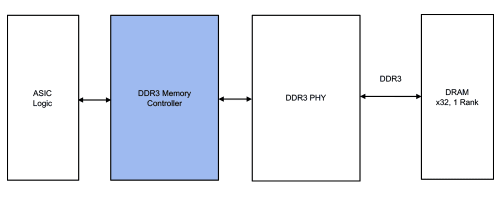 DDR3 Memory Interface Subsystem