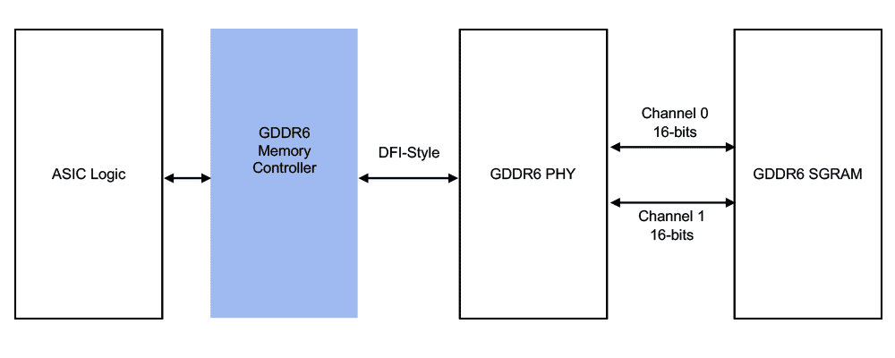 GDDR6 Memory Interface Subsystem