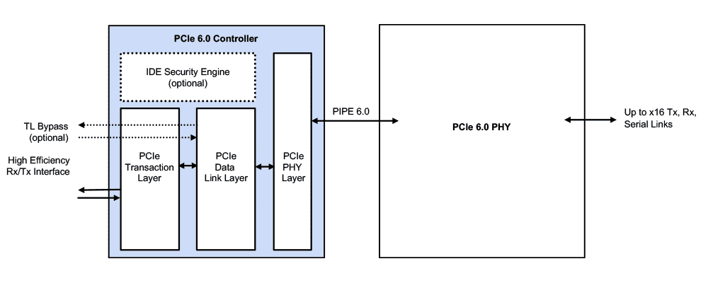 PCIe 6.0 Interface Subsystem