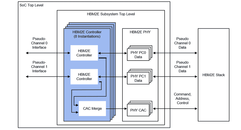 HBM2E Memory Controller Example