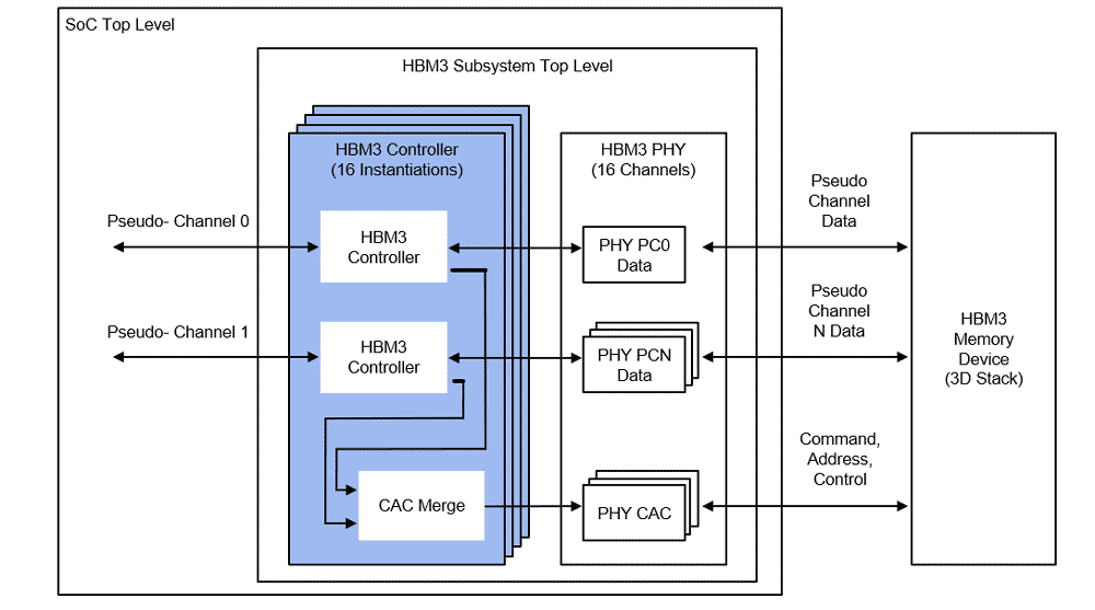 HBM3 Memory Architecture