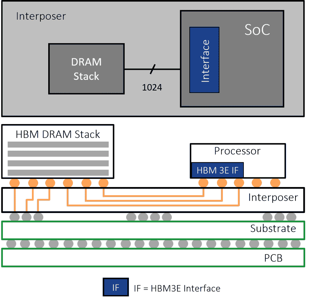 HBM3E Uses a 2.5D/3D Architecture
