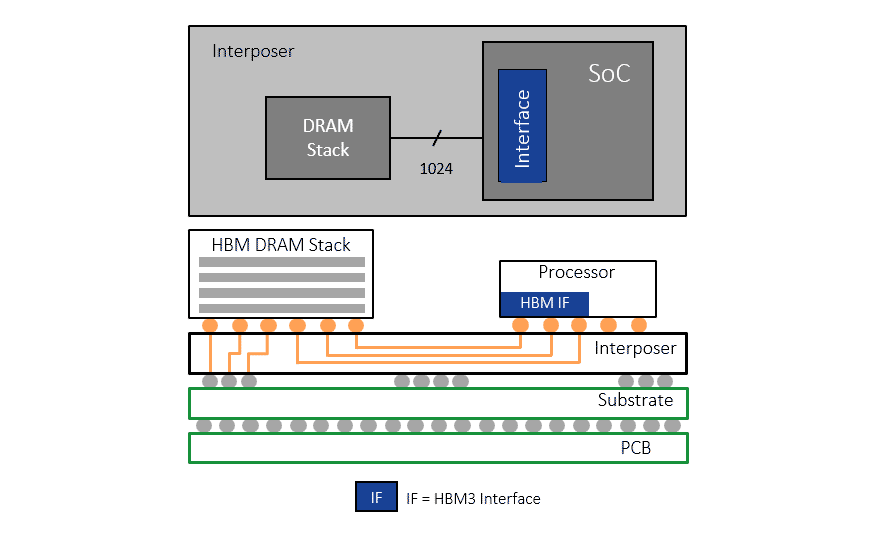 HBM Uses a 2.5D/3D Architecture