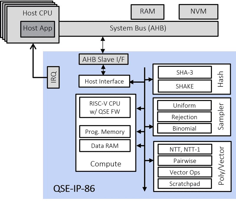 QSE-IP-86 Quantum Safe Engine