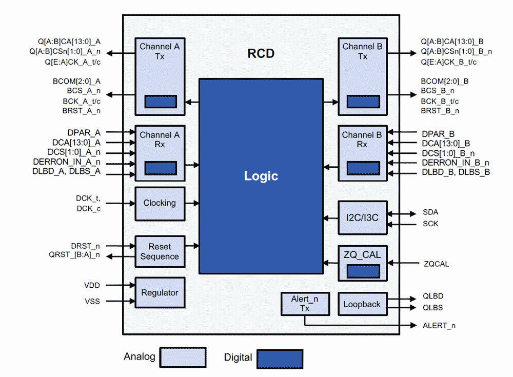 DDR5 RCD Block Diagram