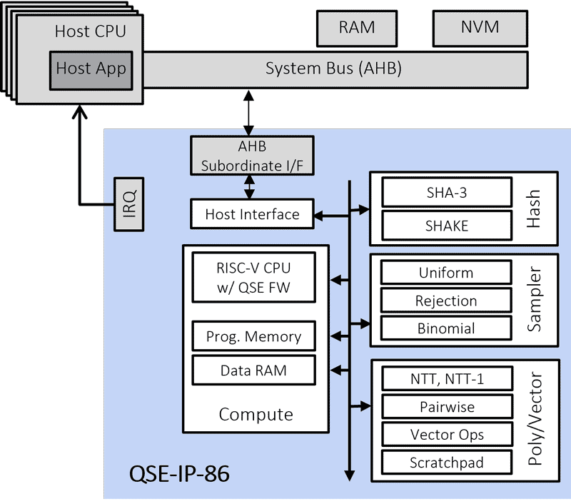 QSE-IP-86 Quantum Safe Engine