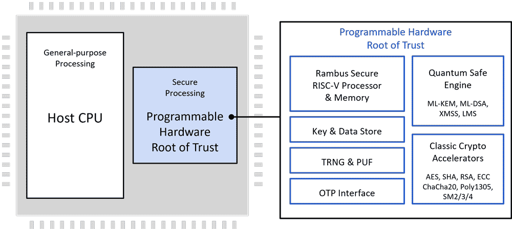 Rambus Root of Trust Block Diagram