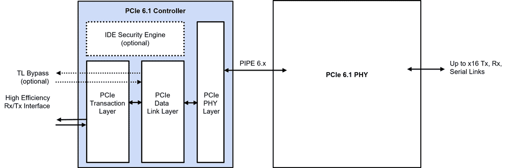 PCIe 6.1 Interface Subsystem