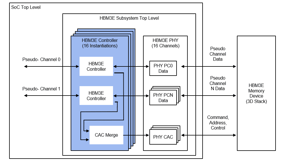 HBM3E Memory Controller Example