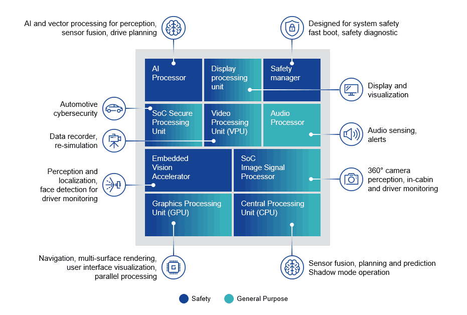 An Example of a Multi-purpose Automotive System-on-Chip