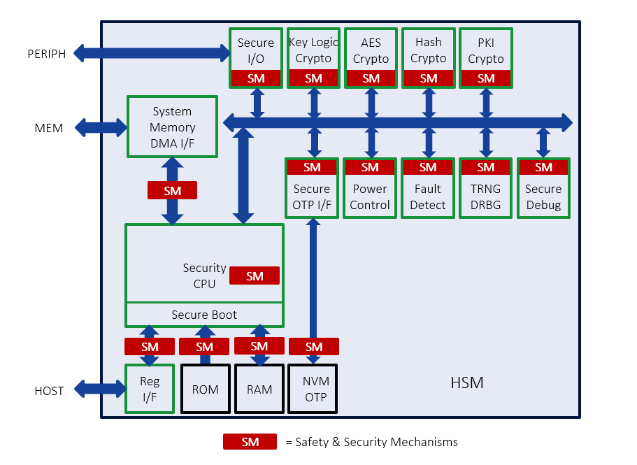 Safety and Security Mechanisms in a Hardware Security Module (HSM)