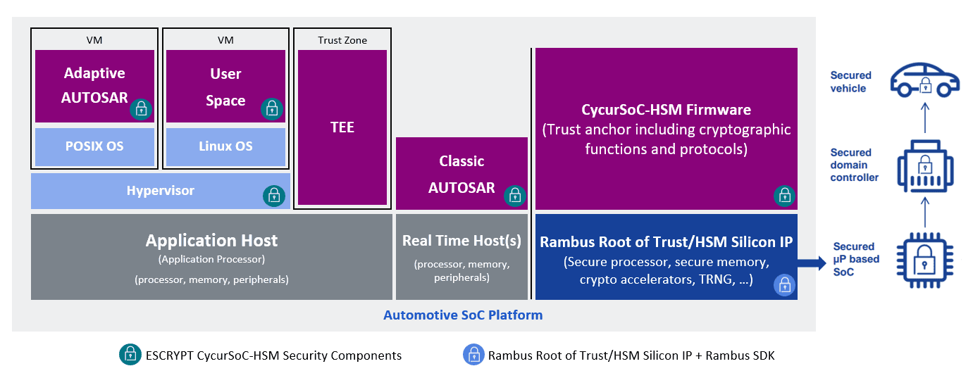 iHSM Solution from ETAS and Rambus