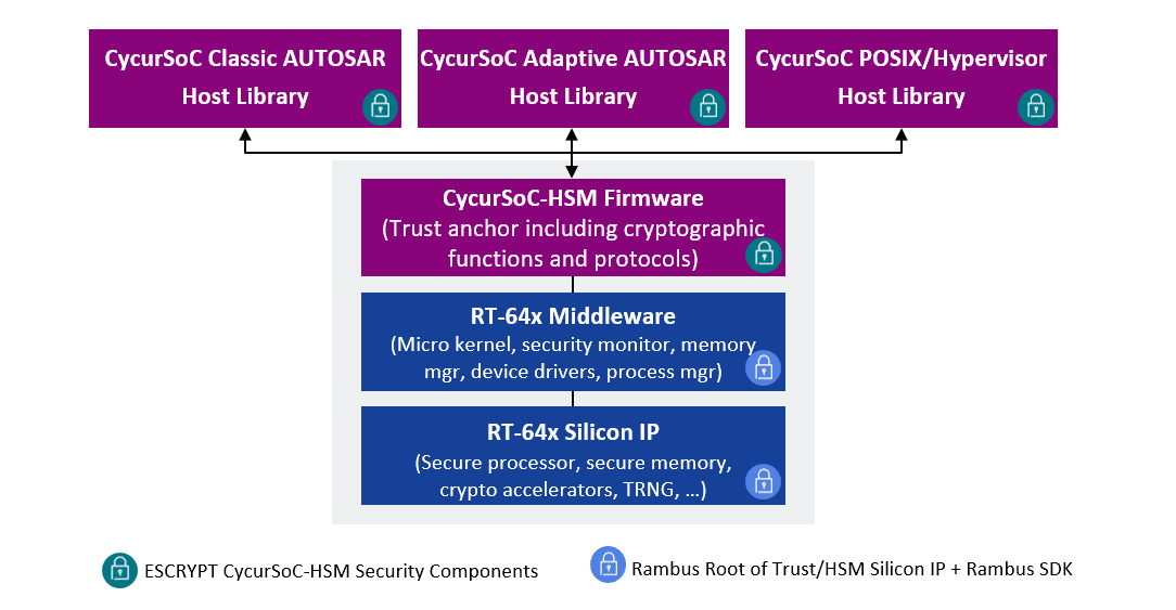 Component of the Shelf (COTS) – Bundled iHSM-64x Security Solution