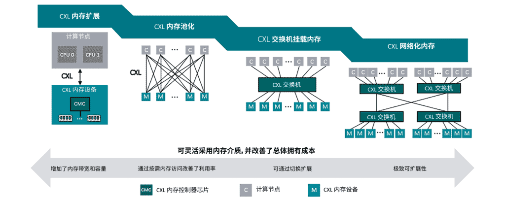 CXL 内存层级和优势