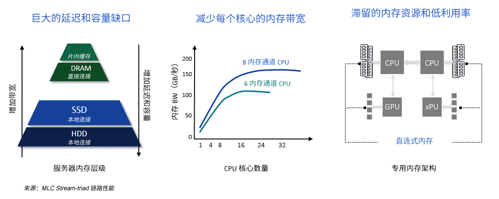 数据中心内存挑战