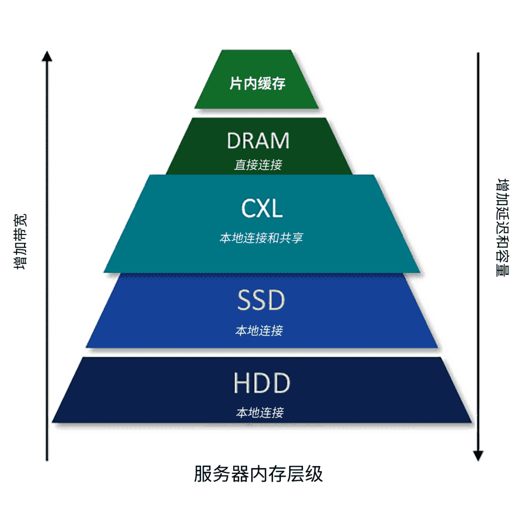 使用 CXL 弥合延迟差距