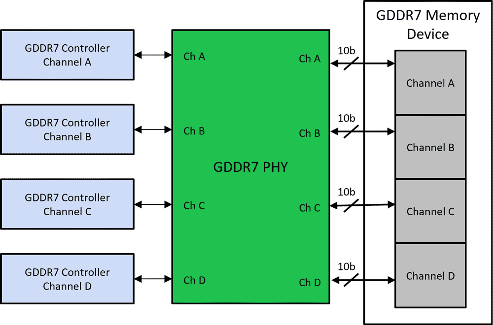GDDR7 Memory Subsystem Example