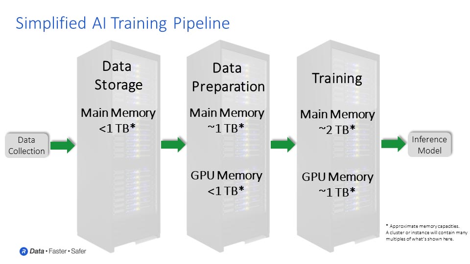 Simplified AI Training Pipeline