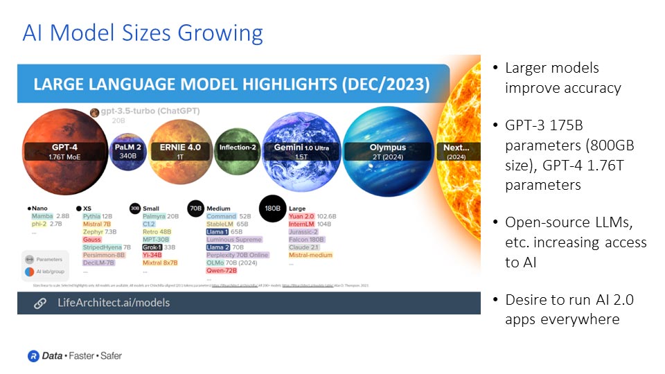 AI model sizes growing