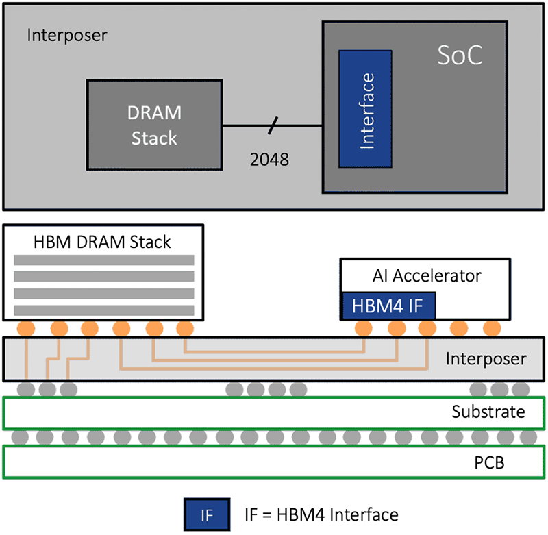 HBM4 Uses a 2.5D/3D Architecture
