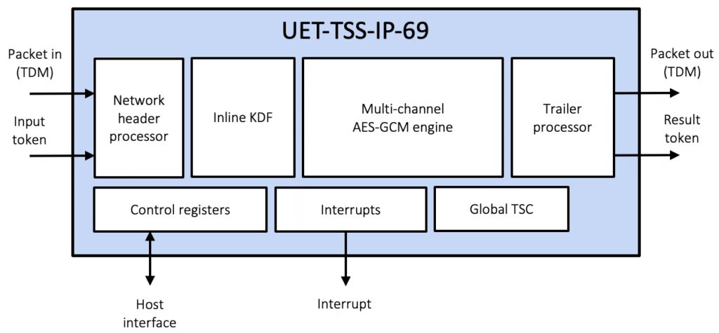 UET-TSS-IP-69 Block Diagram