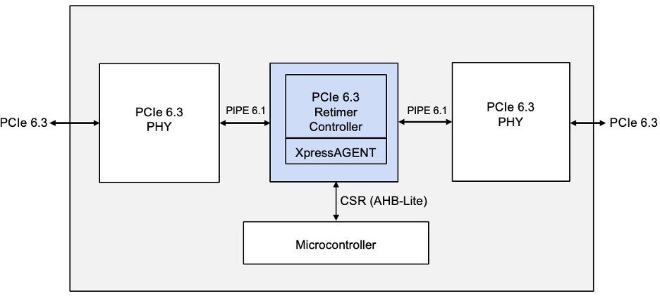 Retimer Chip Block Diagram Showing PCIe 6.3 Retimer Controller