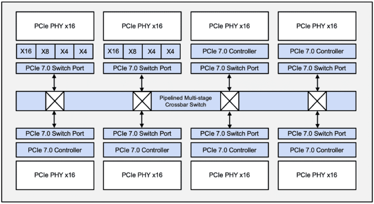 PCI Express 7.0 Switch Block Diagram