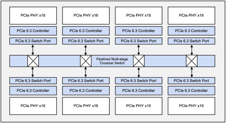PCIe 6.3 Switch Block Diagram