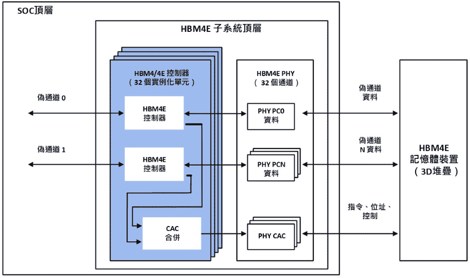 Rambus領先HBM4E控制器IP，解決下一代AI加速器和圖形處裡單元的記憶體頻寬需求