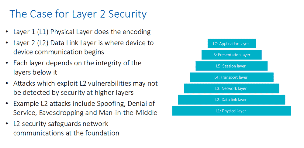Graphic explaining why we should secure at Layer 2