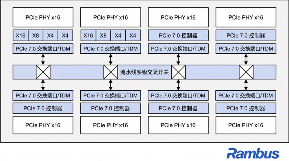 Rambus推出集成时分复用功能的PCIe® 7.0交换机IP
