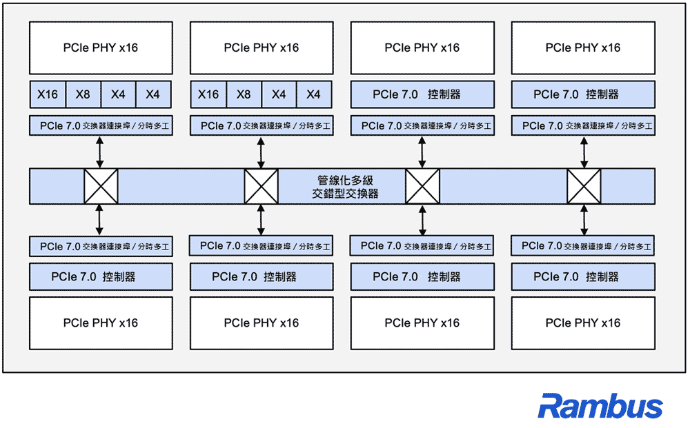 PCIe 7.0交換器IP整合TDM技術,專為次世代AI與資料中心SoC最佳化所設計