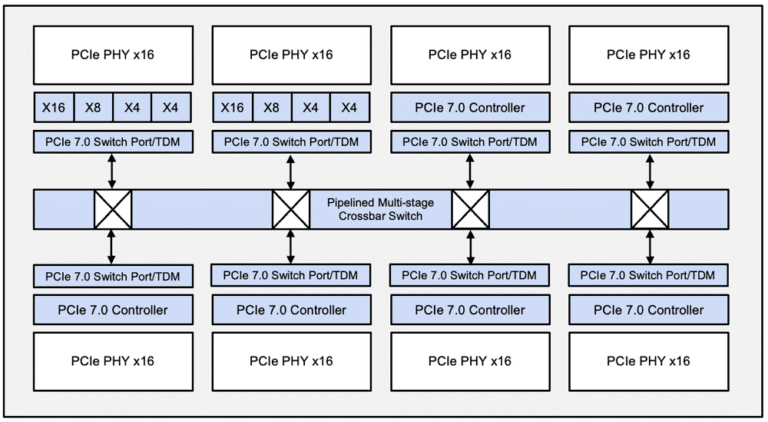 PCI Express 7.0 Switch with TDM Block Diagram