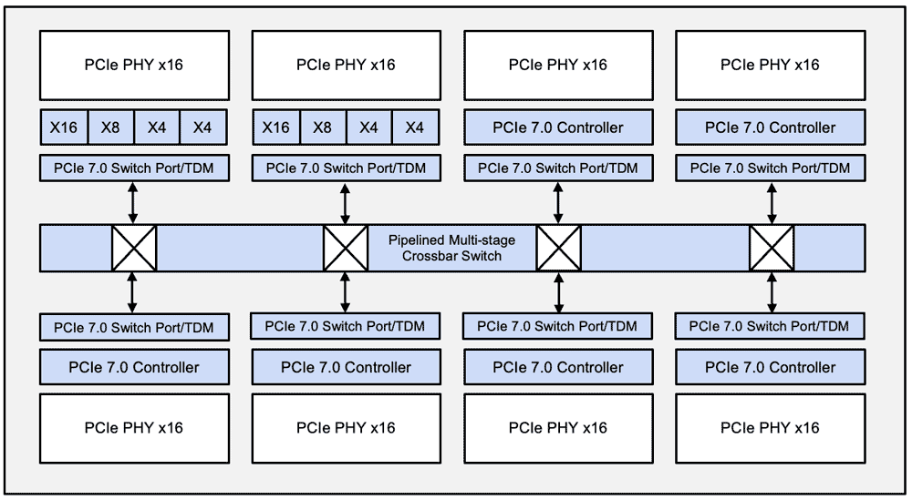 PCI Express 7.0 Switch with TDM Block Diagram