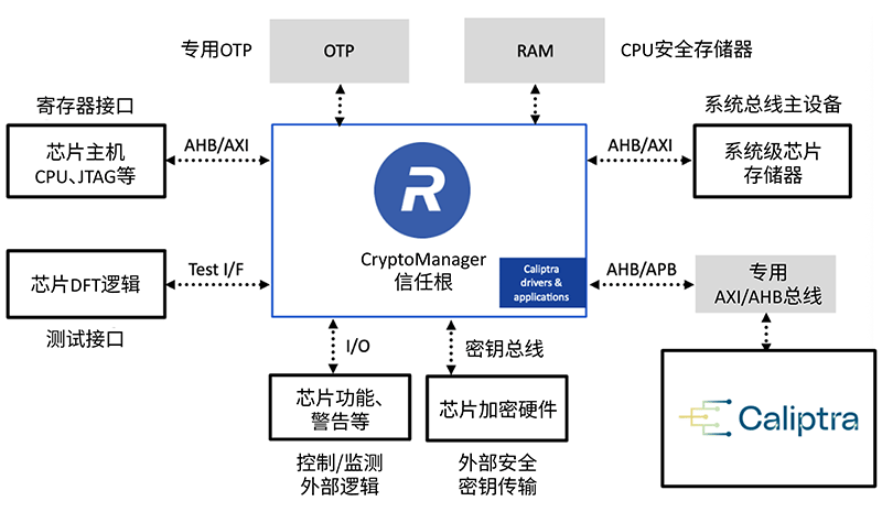 适用于 Caliptra™ 规范的 CryptoManager™信任根