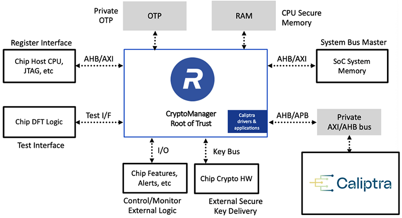 CryptoManager Root of Trust Supporting Caliptra Specification