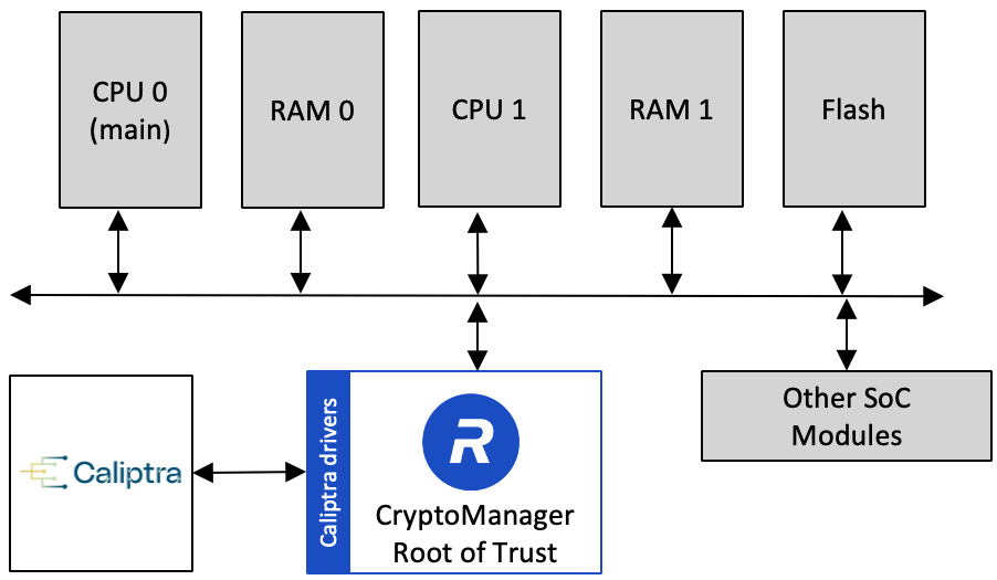 From Caliptra Foundation to Complete Security